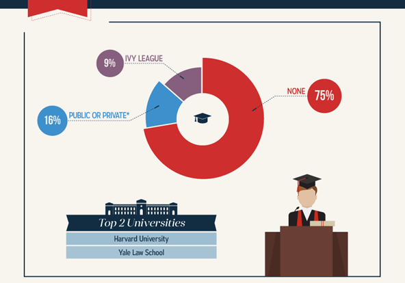 A graphic of the higher education of a president